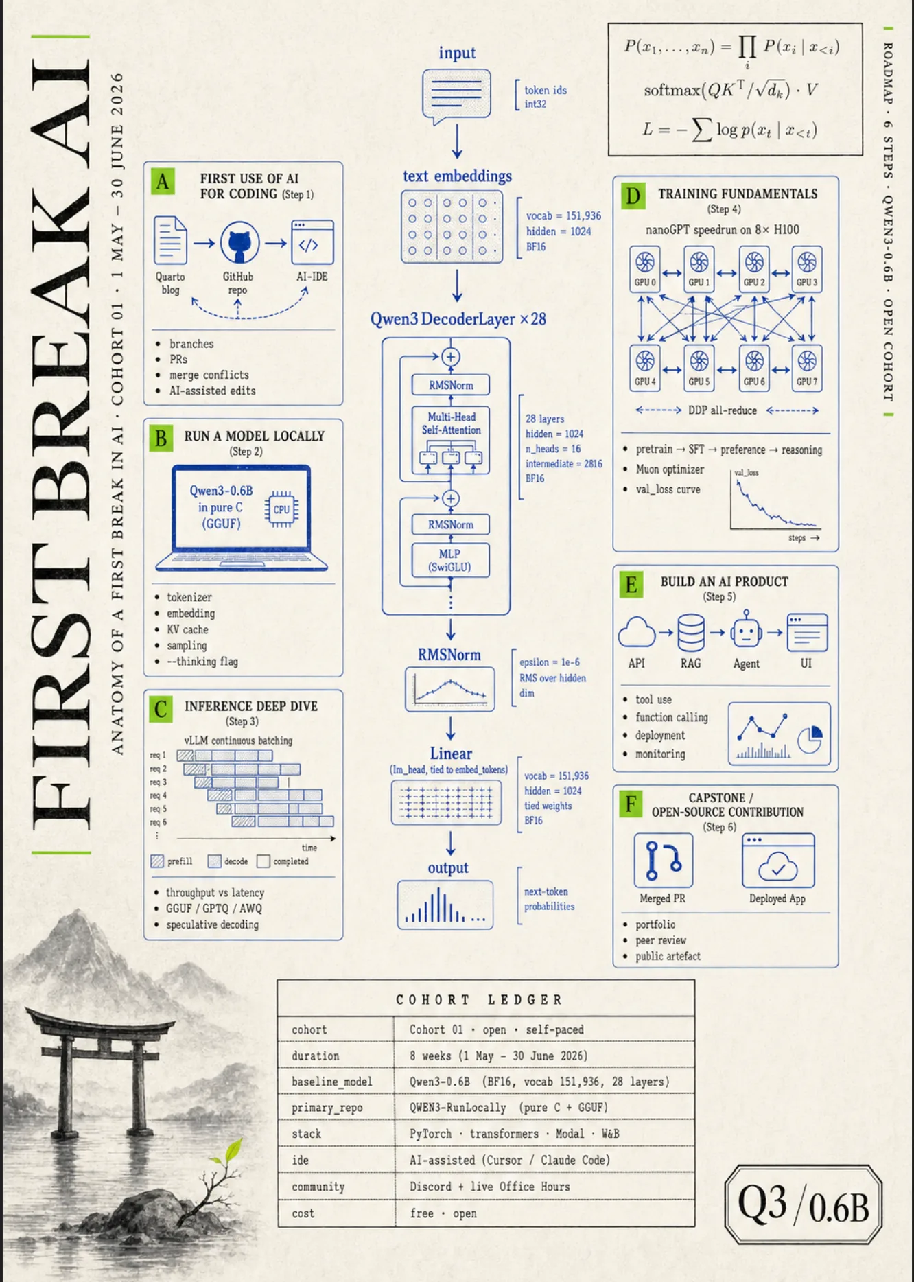 First Break AI cohort poster — Anatomy of a First Break in AI. Cohort 01, 1 May – 30 June 2026. Six numbered side panels (A–F) covering Step 1 First use of AI for coding, Step 2 Run a model locally, Step 3 Inference deep dive, Step 4 Training fundamentals, Step 5 Build an AI product, Step 6 Capstone or open-source contribution. Central diagram of Qwen3 0.6B inference flow: input → text embeddings → Qwen3 DecoderLayer ×28 → RMSNorm → Linear → output. Cohort ledger at the bottom.